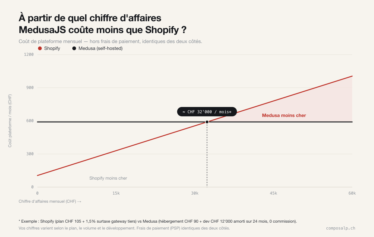 Dès environ CHF 32 000 de chiffre d’affaires mensuel, MedusaJS coûte moins cher que Shopify : comparaison du coût de plateforme mensuel en CHF (exemple chiffré).